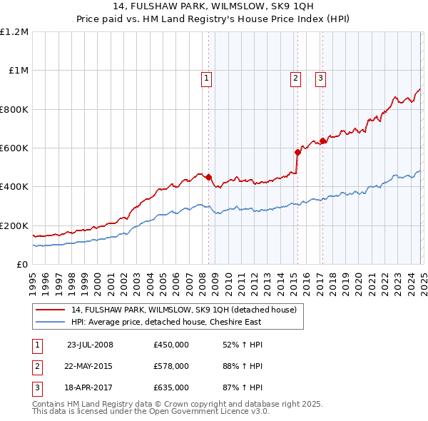 14, FULSHAW PARK, WILMSLOW, SK9 1QH: Price paid vs HM Land Registry's House Price Index