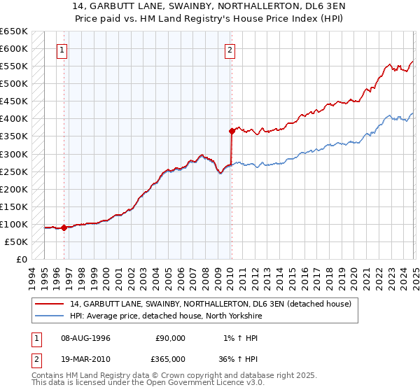 14, GARBUTT LANE, SWAINBY, NORTHALLERTON, DL6 3EN: Price paid vs HM Land Registry's House Price Index