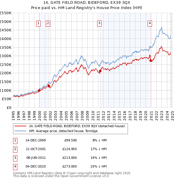 14, GATE FIELD ROAD, BIDEFORD, EX39 3QX: Price paid vs HM Land Registry's House Price Index