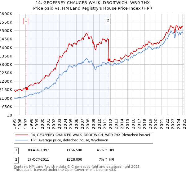 14, GEOFFREY CHAUCER WALK, DROITWICH, WR9 7HX: Price paid vs HM Land Registry's House Price Index