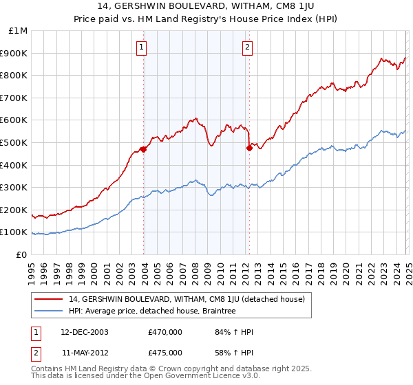 14, GERSHWIN BOULEVARD, WITHAM, CM8 1JU: Price paid vs HM Land Registry's House Price Index