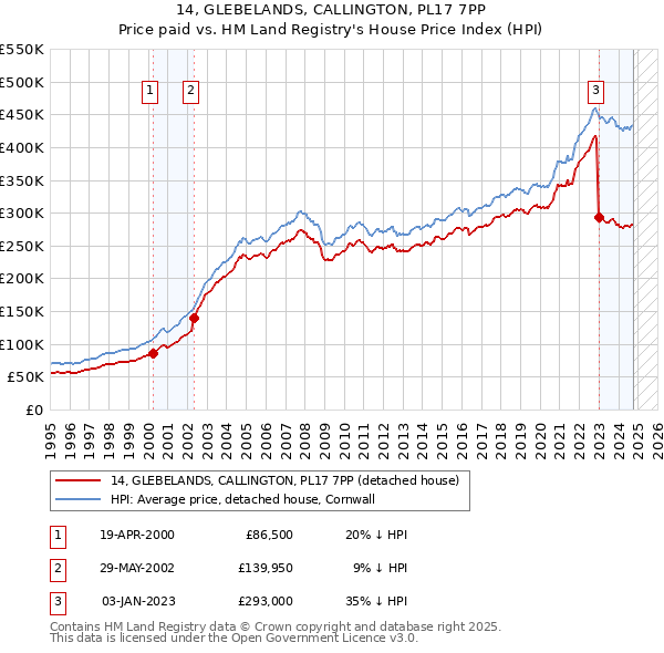 14, GLEBELANDS, CALLINGTON, PL17 7PP: Price paid vs HM Land Registry's House Price Index