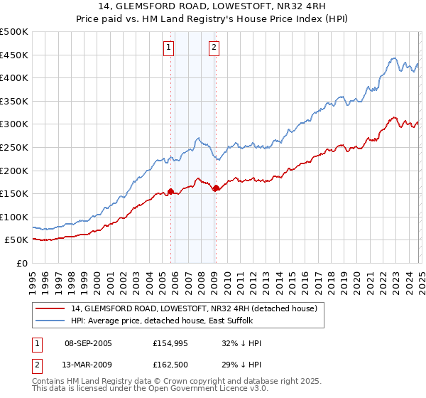 14, GLEMSFORD ROAD, LOWESTOFT, NR32 4RH: Price paid vs HM Land Registry's House Price Index