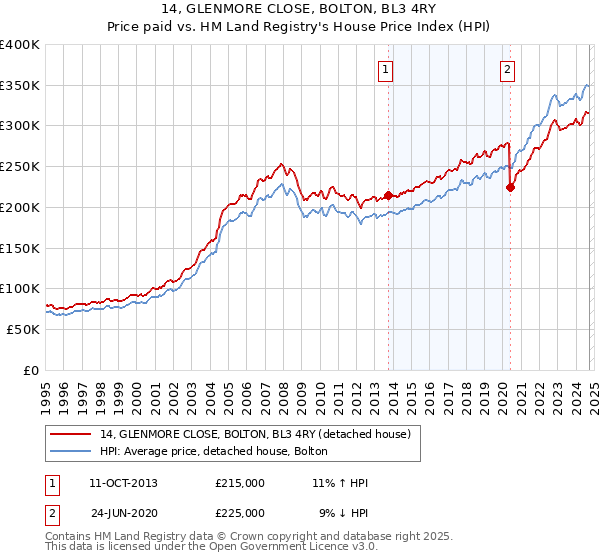 14, GLENMORE CLOSE, BOLTON, BL3 4RY: Price paid vs HM Land Registry's House Price Index