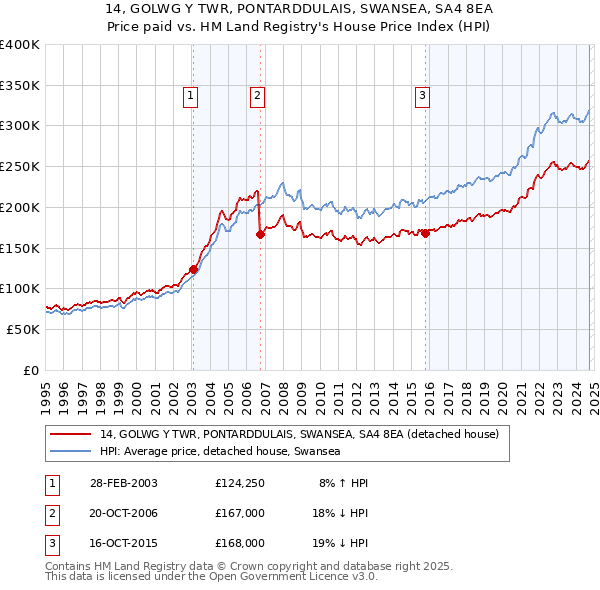 14, GOLWG Y TWR, PONTARDDULAIS, SWANSEA, SA4 8EA: Price paid vs HM Land Registry's House Price Index