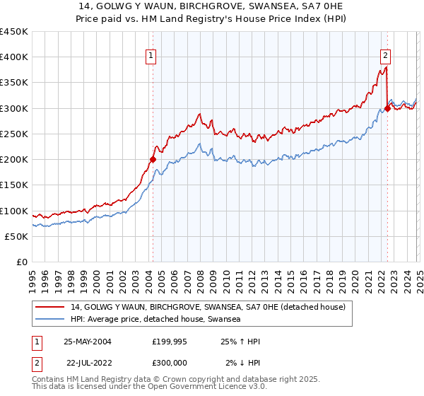 14, GOLWG Y WAUN, BIRCHGROVE, SWANSEA, SA7 0HE: Price paid vs HM Land Registry's House Price Index