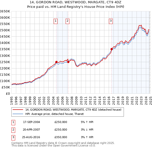 14, GORDON ROAD, WESTWOOD, MARGATE, CT9 4DZ: Price paid vs HM Land Registry's House Price Index