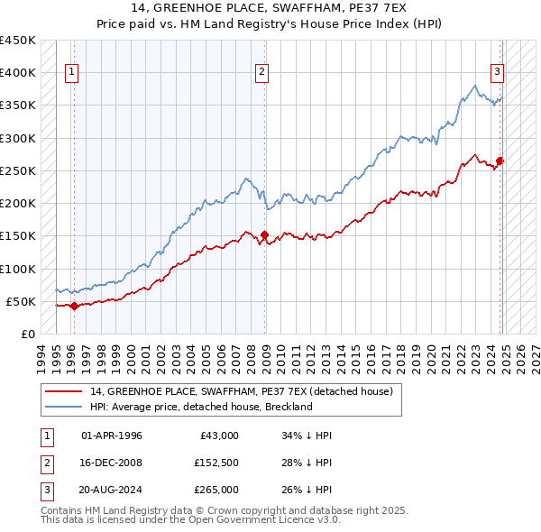 14, GREENHOE PLACE, SWAFFHAM, PE37 7EX: Price paid vs HM Land Registry's House Price Index