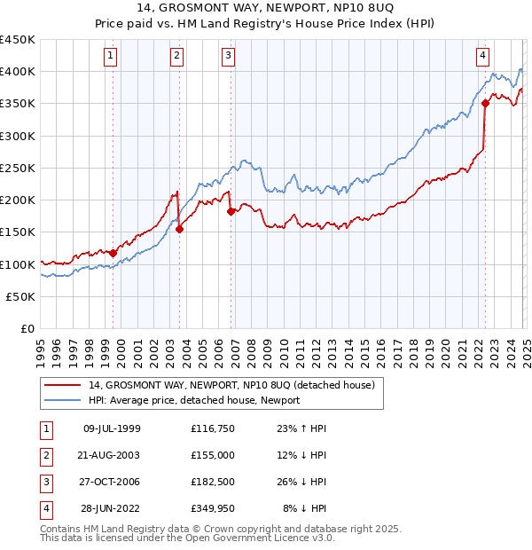 14, GROSMONT WAY, NEWPORT, NP10 8UQ: Price paid vs HM Land Registry's House Price Index