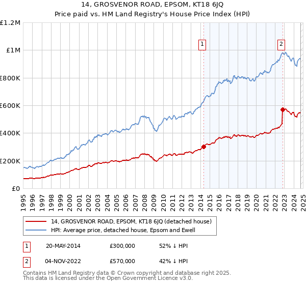 14, GROSVENOR ROAD, EPSOM, KT18 6JQ: Price paid vs HM Land Registry's House Price Index