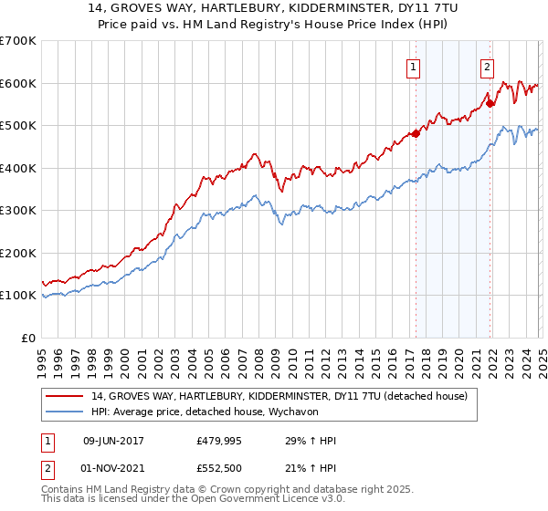 14, GROVES WAY, HARTLEBURY, KIDDERMINSTER, DY11 7TU: Price paid vs HM Land Registry's House Price Index