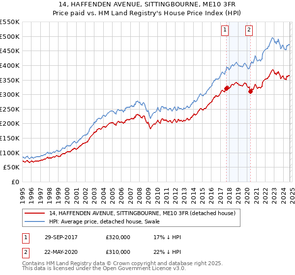 14, HAFFENDEN AVENUE, SITTINGBOURNE, ME10 3FR: Price paid vs HM Land Registry's House Price Index