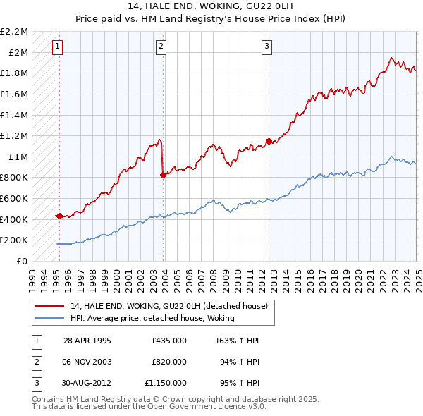 14, HALE END, WOKING, GU22 0LH: Price paid vs HM Land Registry's House Price Index