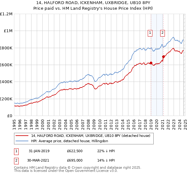 14, HALFORD ROAD, ICKENHAM, UXBRIDGE, UB10 8PY: Price paid vs HM Land Registry's House Price Index