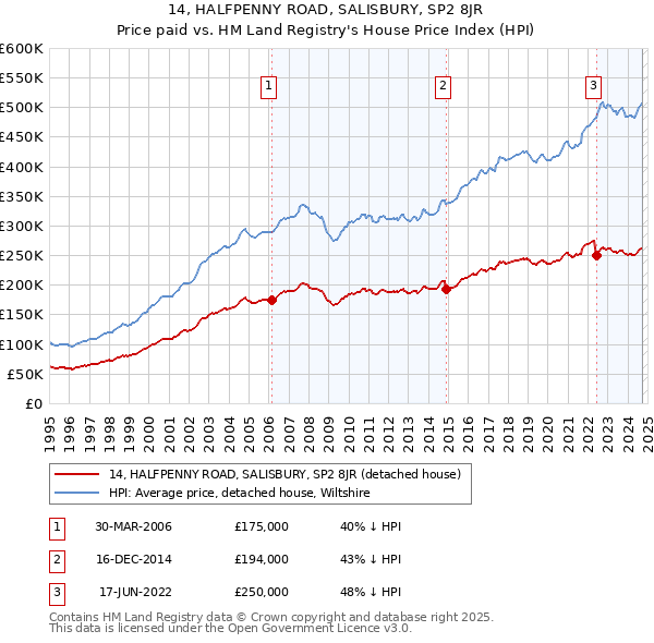 14, HALFPENNY ROAD, SALISBURY, SP2 8JR: Price paid vs HM Land Registry's House Price Index