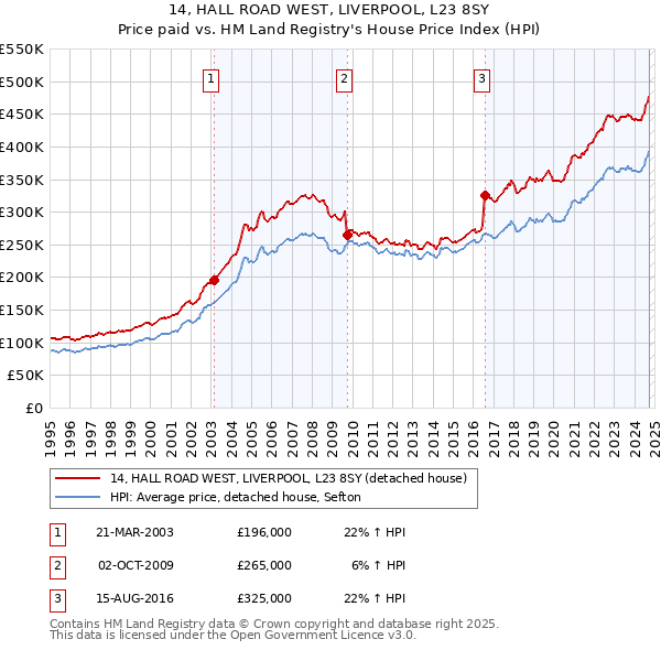 14, HALL ROAD WEST, LIVERPOOL, L23 8SY: Price paid vs HM Land Registry's House Price Index