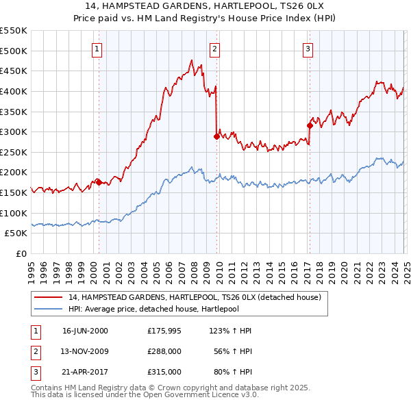 14, HAMPSTEAD GARDENS, HARTLEPOOL, TS26 0LX: Price paid vs HM Land Registry's House Price Index