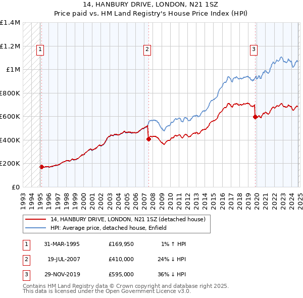 14, HANBURY DRIVE, LONDON, N21 1SZ: Price paid vs HM Land Registry's House Price Index