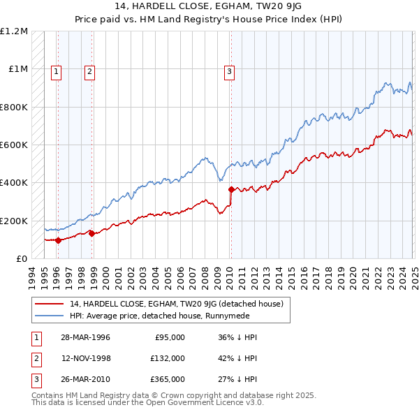 14, HARDELL CLOSE, EGHAM, TW20 9JG: Price paid vs HM Land Registry's House Price Index