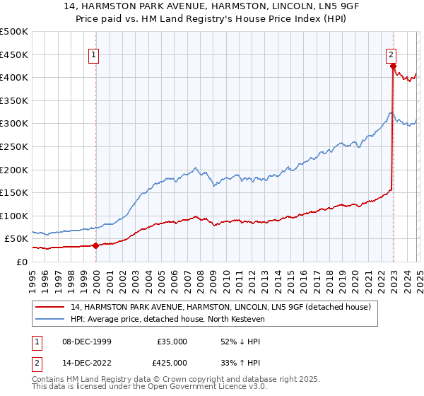 14, HARMSTON PARK AVENUE, HARMSTON, LINCOLN, LN5 9GF: Price paid vs HM Land Registry's House Price Index