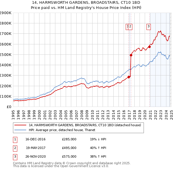 14, HARMSWORTH GARDENS, BROADSTAIRS, CT10 1BD: Price paid vs HM Land Registry's House Price Index