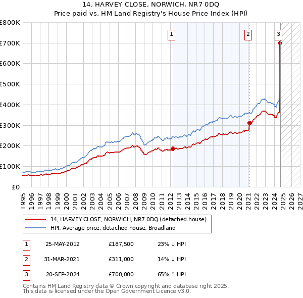 14, HARVEY CLOSE, NORWICH, NR7 0DQ: Price paid vs HM Land Registry's House Price Index