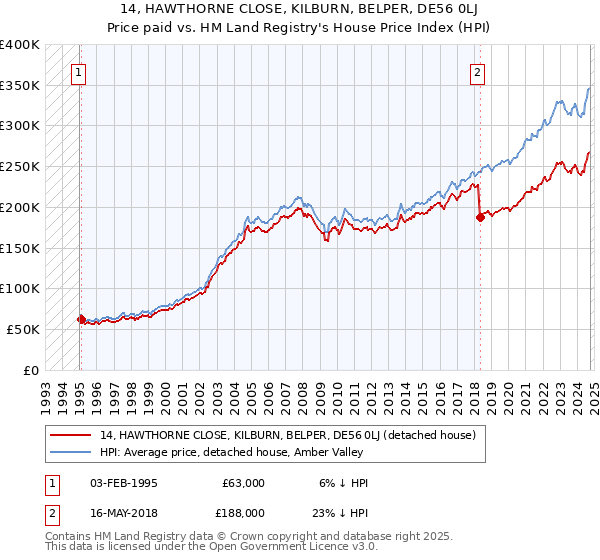 14, HAWTHORNE CLOSE, KILBURN, BELPER, DE56 0LJ: Price paid vs HM Land Registry's House Price Index