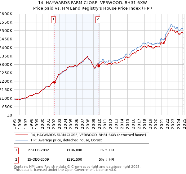 14, HAYWARDS FARM CLOSE, VERWOOD, BH31 6XW: Price paid vs HM Land Registry's House Price Index