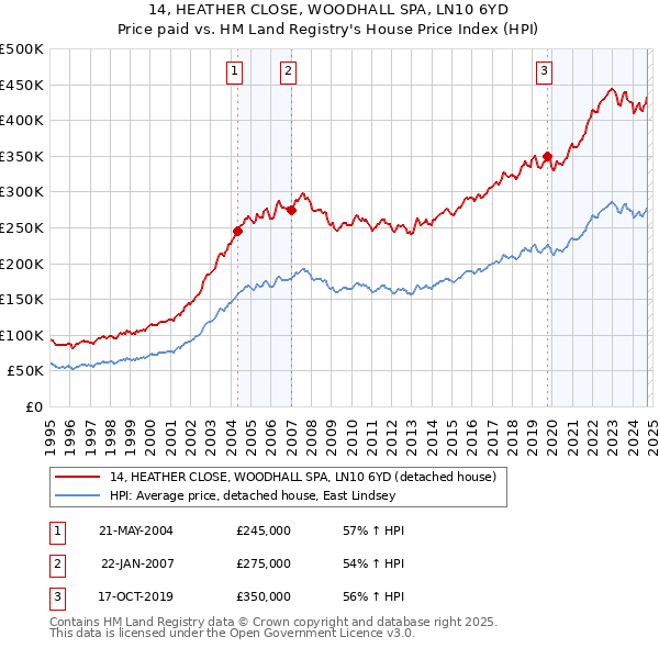 14, HEATHER CLOSE, WOODHALL SPA, LN10 6YD: Price paid vs HM Land Registry's House Price Index