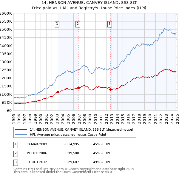 14, HENSON AVENUE, CANVEY ISLAND, SS8 8LT: Price paid vs HM Land Registry's House Price Index