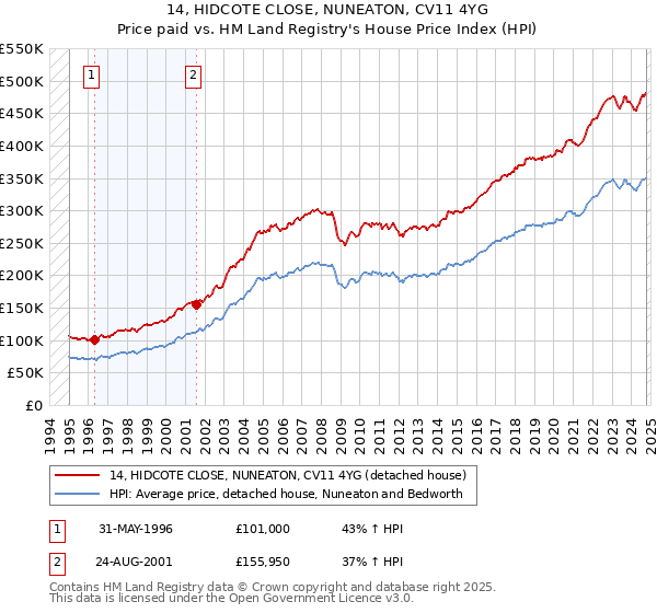 14, HIDCOTE CLOSE, NUNEATON, CV11 4YG: Price paid vs HM Land Registry's House Price Index