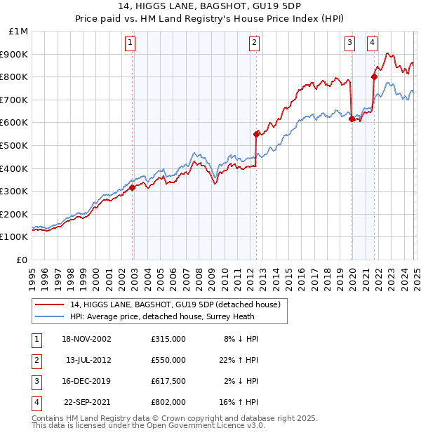 14, HIGGS LANE, BAGSHOT, GU19 5DP: Price paid vs HM Land Registry's House Price Index