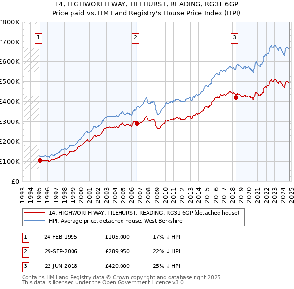 14, HIGHWORTH WAY, TILEHURST, READING, RG31 6GP: Price paid vs HM Land Registry's House Price Index