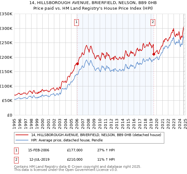 14, HILLSBOROUGH AVENUE, BRIERFIELD, NELSON, BB9 0HB: Price paid vs HM Land Registry's House Price Index