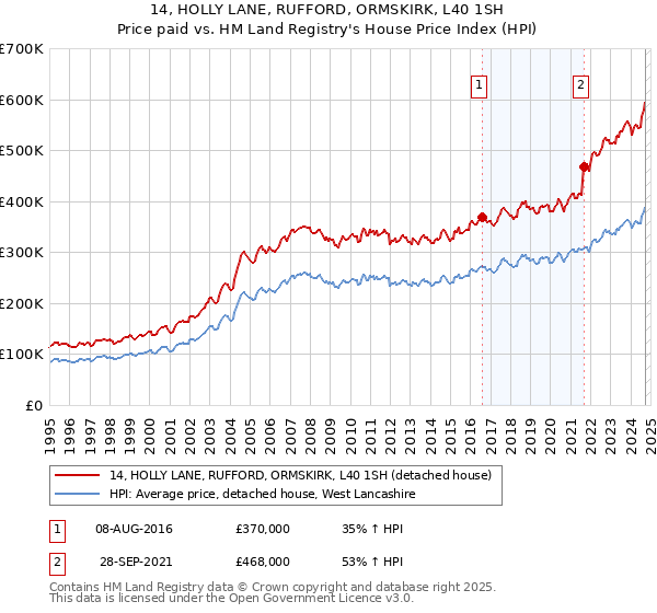 14, HOLLY LANE, RUFFORD, ORMSKIRK, L40 1SH: Price paid vs HM Land Registry's House Price Index