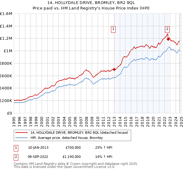 14, HOLLYDALE DRIVE, BROMLEY, BR2 8QL: Price paid vs HM Land Registry's House Price Index