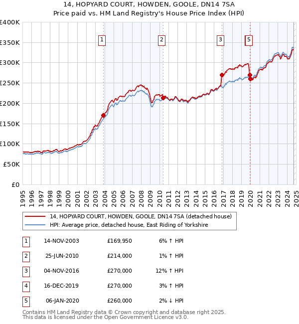 14, HOPYARD COURT, HOWDEN, GOOLE, DN14 7SA: Price paid vs HM Land Registry's House Price Index