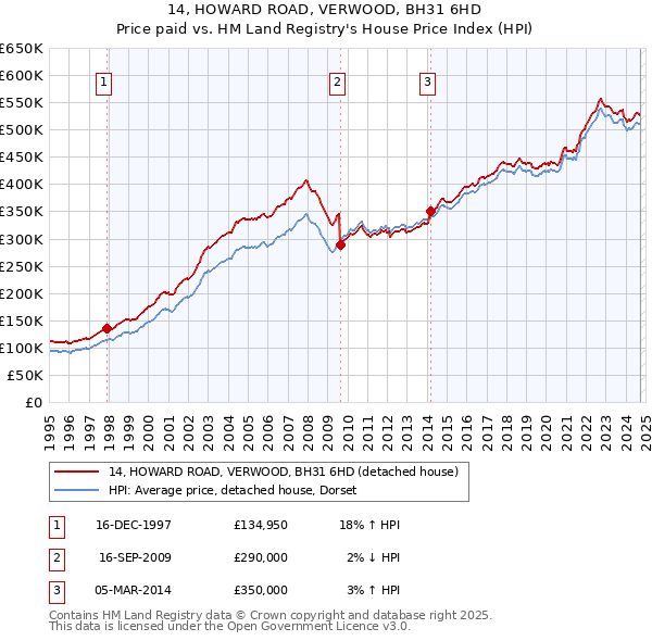 14, HOWARD ROAD, VERWOOD, BH31 6HD: Price paid vs HM Land Registry's House Price Index