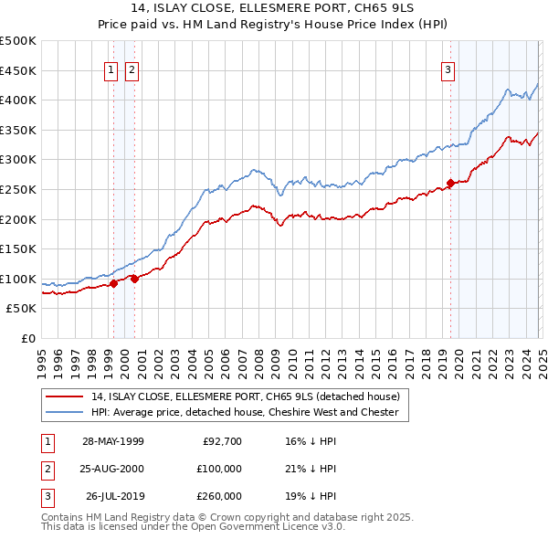 14, ISLAY CLOSE, ELLESMERE PORT, CH65 9LS: Price paid vs HM Land Registry's House Price Index