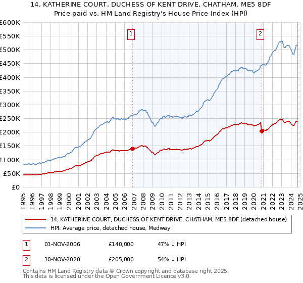 14, KATHERINE COURT, DUCHESS OF KENT DRIVE, CHATHAM, ME5 8DF: Price paid vs HM Land Registry's House Price Index