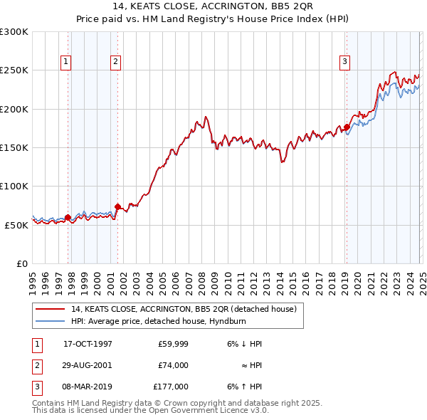 14, KEATS CLOSE, ACCRINGTON, BB5 2QR: Price paid vs HM Land Registry's House Price Index