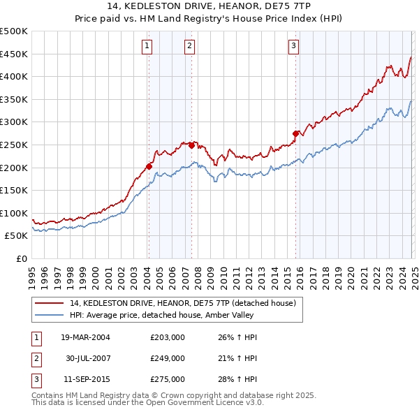 14, KEDLESTON DRIVE, HEANOR, DE75 7TP: Price paid vs HM Land Registry's House Price Index