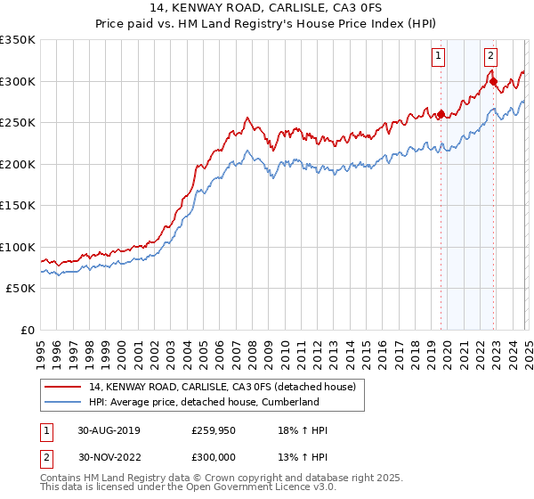 14, KENWAY ROAD, CARLISLE, CA3 0FS: Price paid vs HM Land Registry's House Price Index