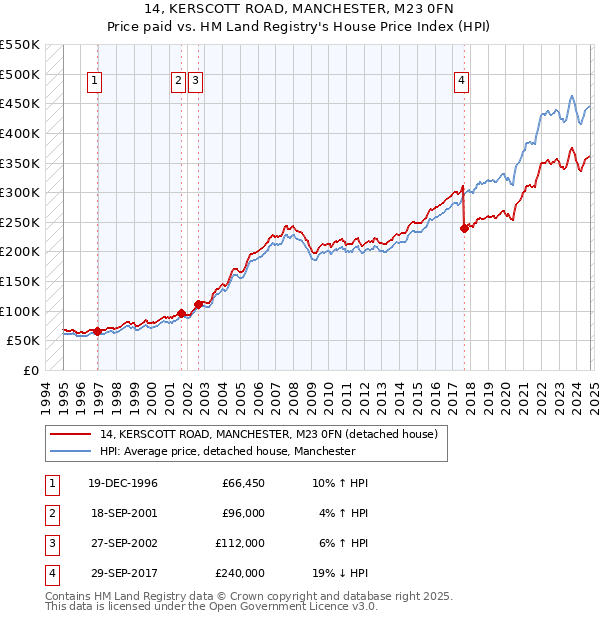 14, KERSCOTT ROAD, MANCHESTER, M23 0FN: Price paid vs HM Land Registry's House Price Index