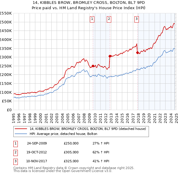 14, KIBBLES BROW, BROMLEY CROSS, BOLTON, BL7 9PD: Price paid vs HM Land Registry's House Price Index