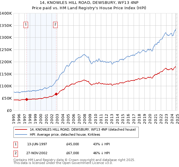 14, KNOWLES HILL ROAD, DEWSBURY, WF13 4NP: Price paid vs HM Land Registry's House Price Index