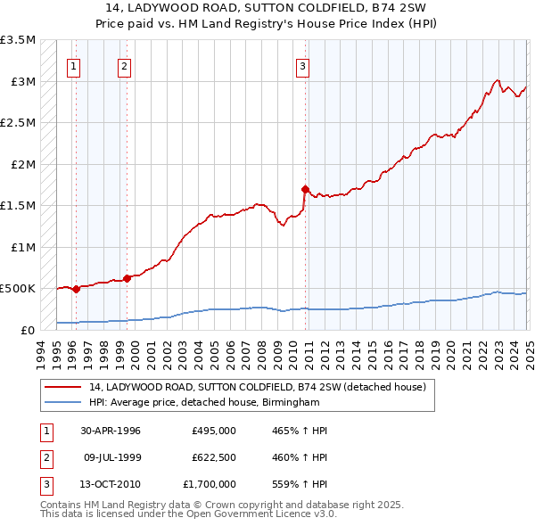 14, LADYWOOD ROAD, SUTTON COLDFIELD, B74 2SW: Price paid vs HM Land Registry's House Price Index