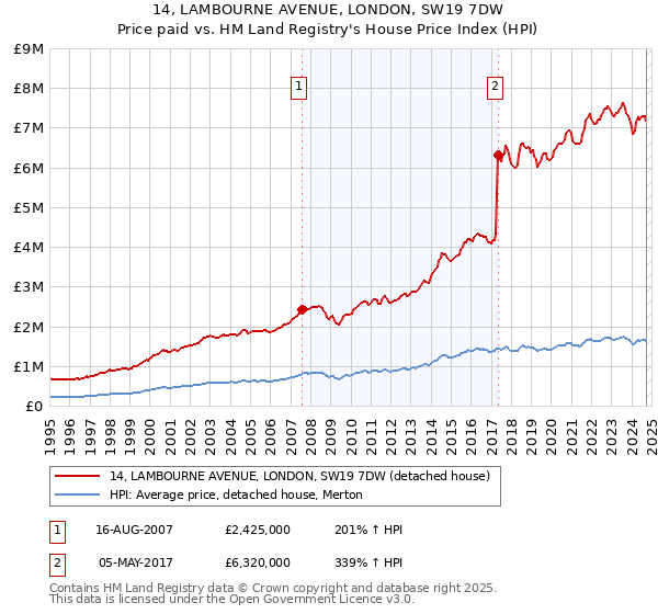 14, LAMBOURNE AVENUE, LONDON, SW19 7DW: Price paid vs HM Land Registry's House Price Index