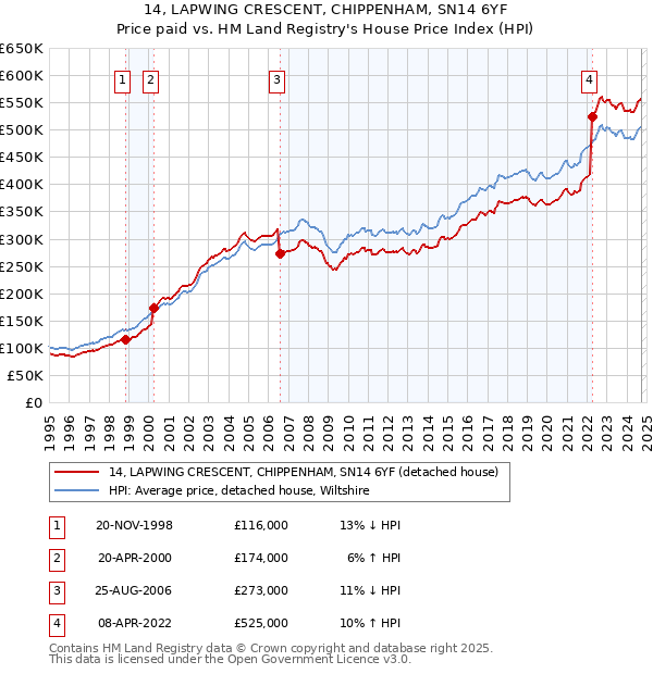 14, LAPWING CRESCENT, CHIPPENHAM, SN14 6YF: Price paid vs HM Land Registry's House Price Index