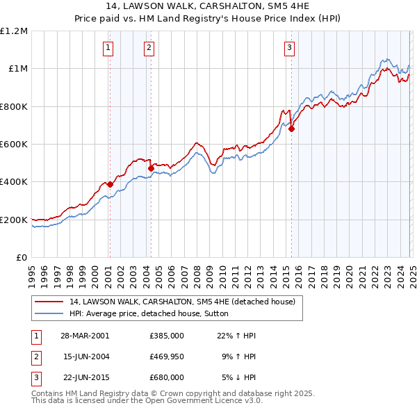 14, LAWSON WALK, CARSHALTON, SM5 4HE: Price paid vs HM Land Registry's House Price Index